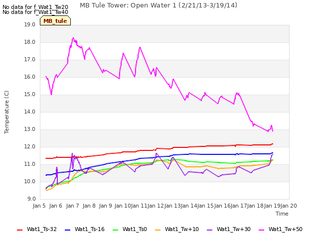 plot of MB Tule Tower: Open Water 1 (2/21/13-3/19/14)