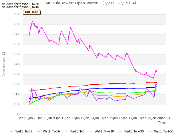 plot of MB Tule Tower: Open Water 1 (2/21/13-3/19/14)