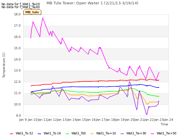 plot of MB Tule Tower: Open Water 1 (2/21/13-3/19/14)