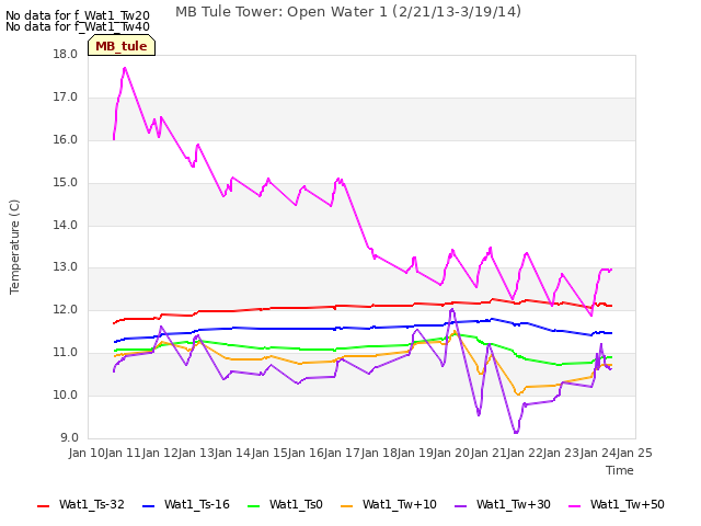 plot of MB Tule Tower: Open Water 1 (2/21/13-3/19/14)