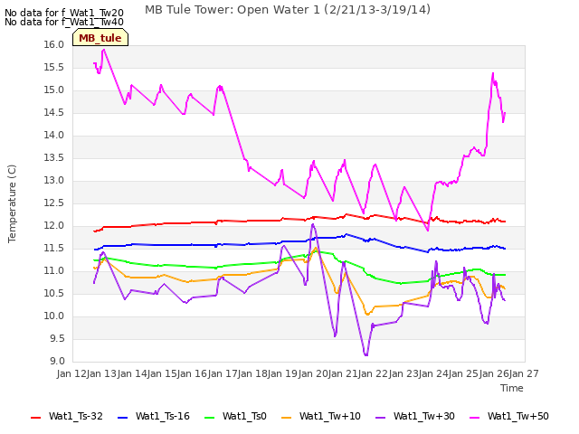 plot of MB Tule Tower: Open Water 1 (2/21/13-3/19/14)