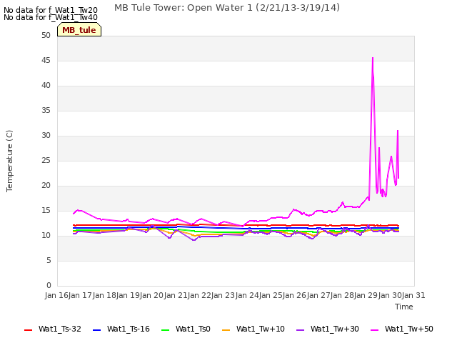 plot of MB Tule Tower: Open Water 1 (2/21/13-3/19/14)