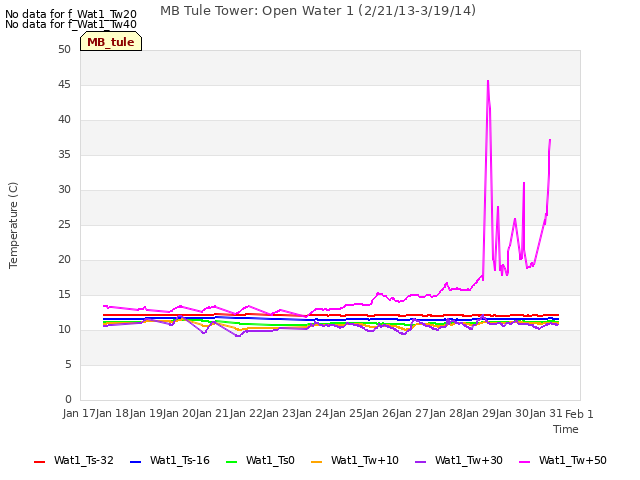 plot of MB Tule Tower: Open Water 1 (2/21/13-3/19/14)