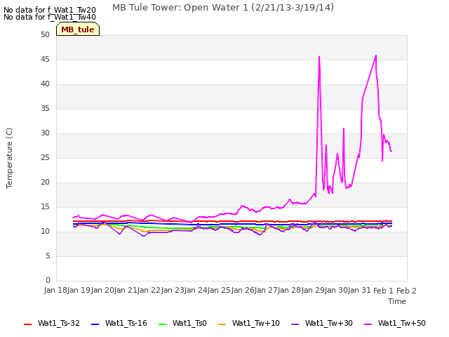 plot of MB Tule Tower: Open Water 1 (2/21/13-3/19/14)