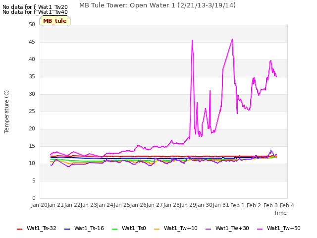 plot of MB Tule Tower: Open Water 1 (2/21/13-3/19/14)