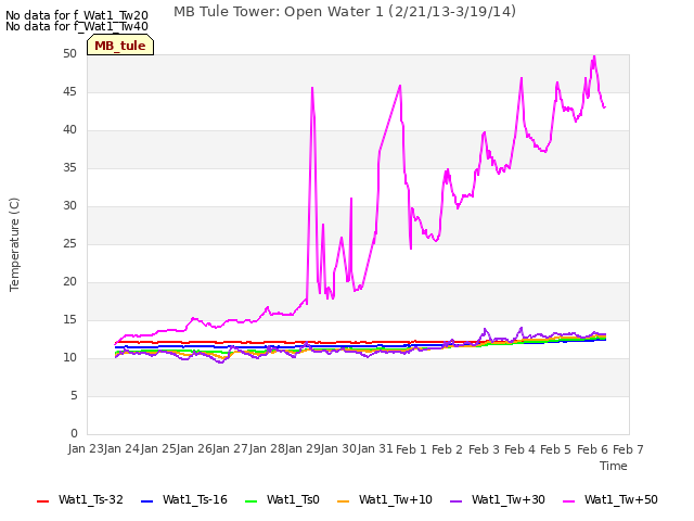 plot of MB Tule Tower: Open Water 1 (2/21/13-3/19/14)