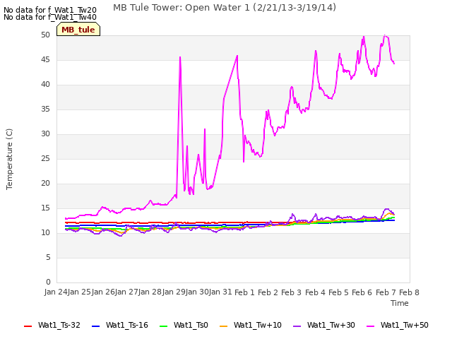 plot of MB Tule Tower: Open Water 1 (2/21/13-3/19/14)