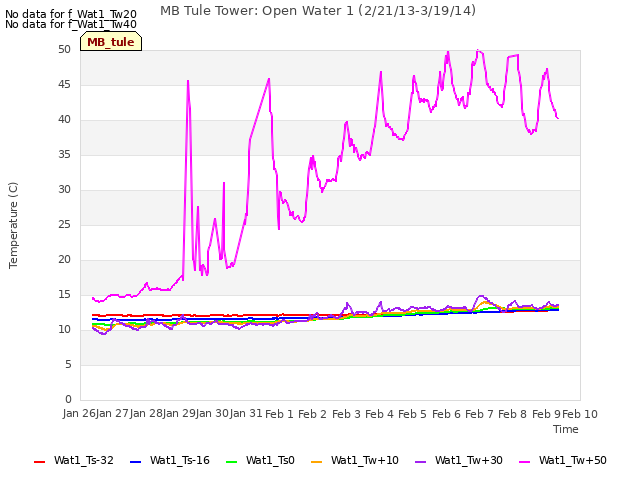 plot of MB Tule Tower: Open Water 1 (2/21/13-3/19/14)