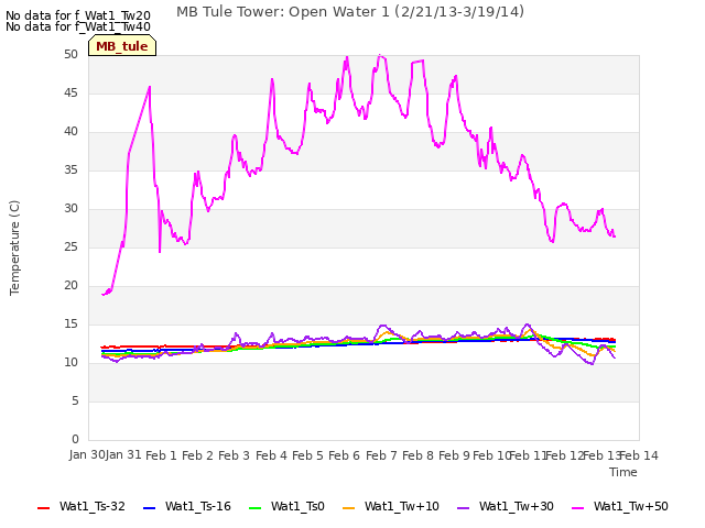 plot of MB Tule Tower: Open Water 1 (2/21/13-3/19/14)