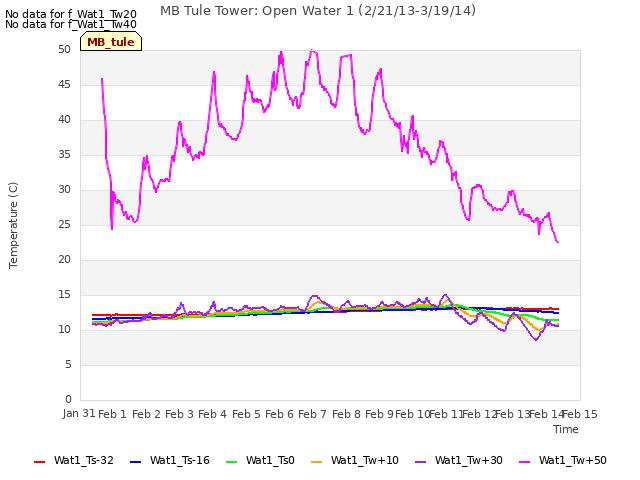 plot of MB Tule Tower: Open Water 1 (2/21/13-3/19/14)