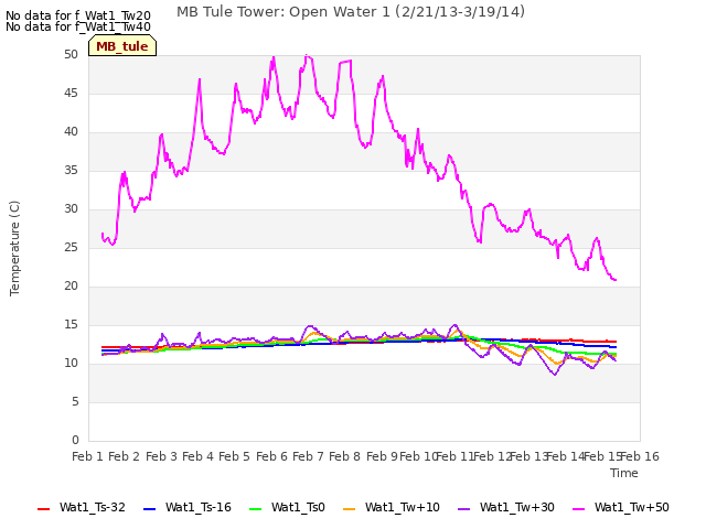 plot of MB Tule Tower: Open Water 1 (2/21/13-3/19/14)