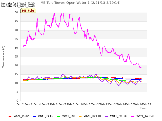 plot of MB Tule Tower: Open Water 1 (2/21/13-3/19/14)