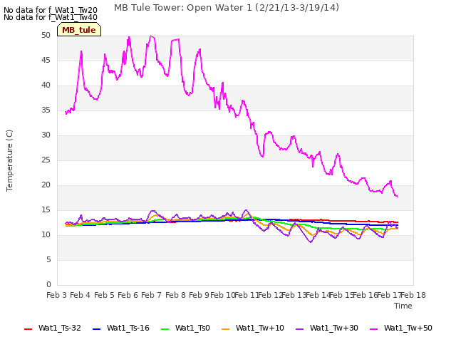 plot of MB Tule Tower: Open Water 1 (2/21/13-3/19/14)