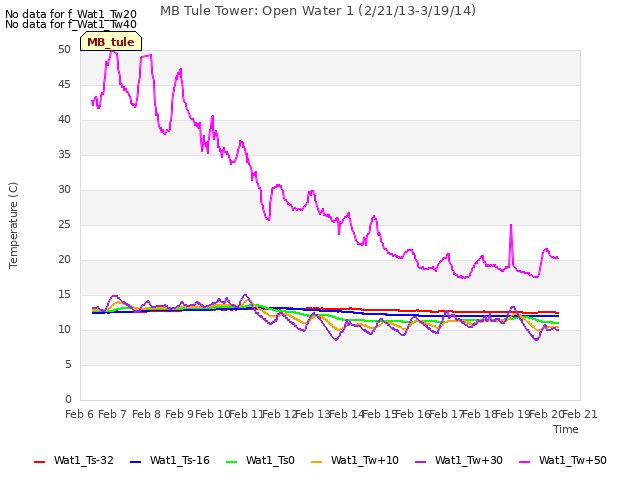 plot of MB Tule Tower: Open Water 1 (2/21/13-3/19/14)