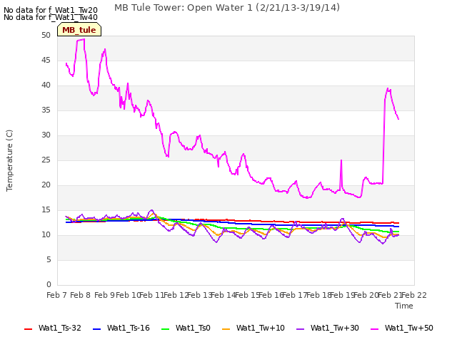plot of MB Tule Tower: Open Water 1 (2/21/13-3/19/14)