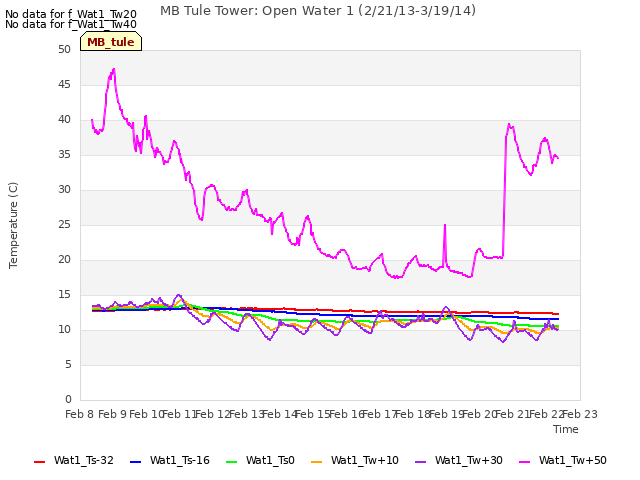 plot of MB Tule Tower: Open Water 1 (2/21/13-3/19/14)