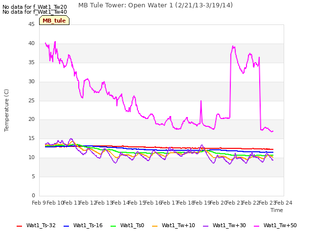 plot of MB Tule Tower: Open Water 1 (2/21/13-3/19/14)