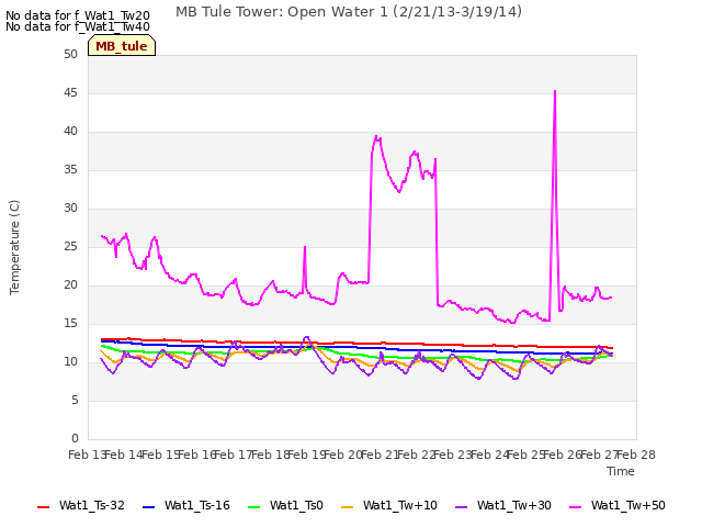 plot of MB Tule Tower: Open Water 1 (2/21/13-3/19/14)