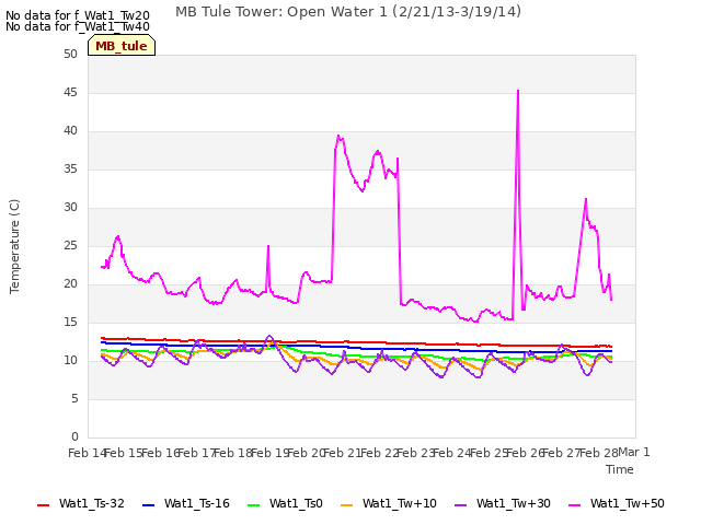 plot of MB Tule Tower: Open Water 1 (2/21/13-3/19/14)