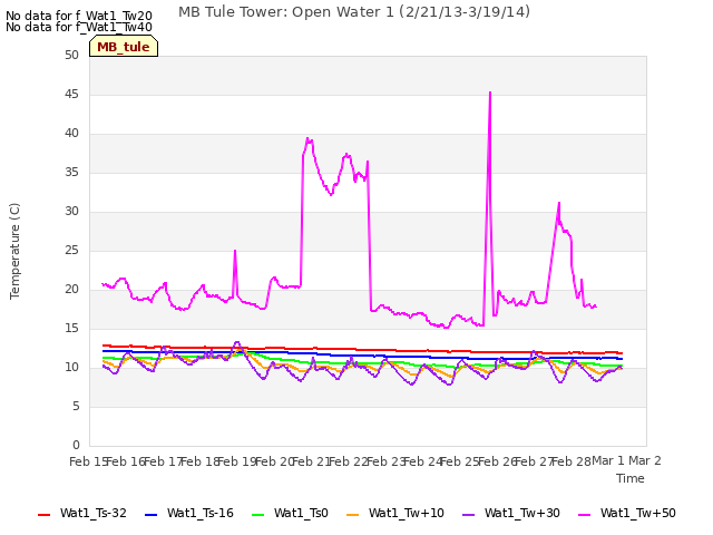 plot of MB Tule Tower: Open Water 1 (2/21/13-3/19/14)