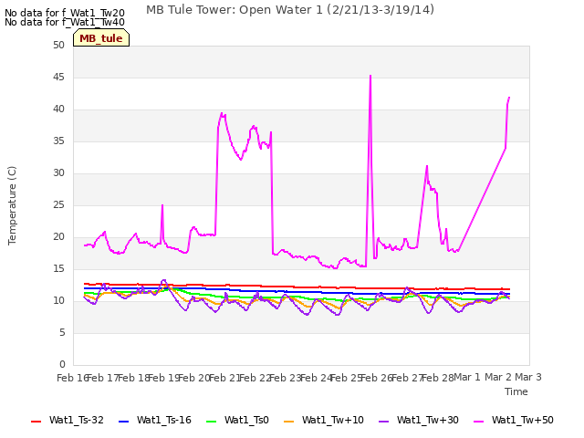 plot of MB Tule Tower: Open Water 1 (2/21/13-3/19/14)