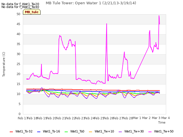 plot of MB Tule Tower: Open Water 1 (2/21/13-3/19/14)