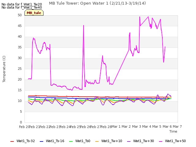 plot of MB Tule Tower: Open Water 1 (2/21/13-3/19/14)