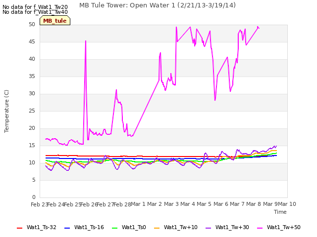 plot of MB Tule Tower: Open Water 1 (2/21/13-3/19/14)