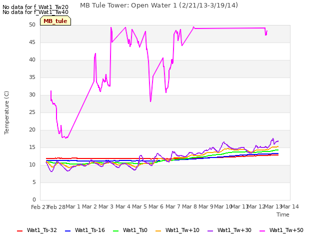 plot of MB Tule Tower: Open Water 1 (2/21/13-3/19/14)