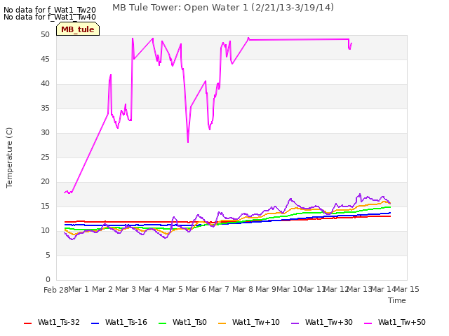 plot of MB Tule Tower: Open Water 1 (2/21/13-3/19/14)