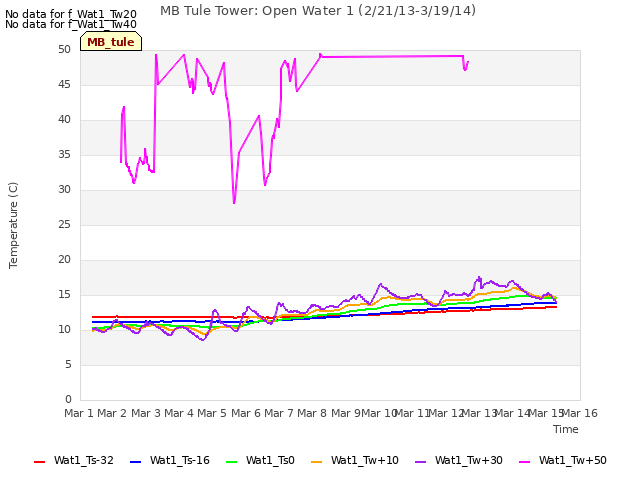 plot of MB Tule Tower: Open Water 1 (2/21/13-3/19/14)