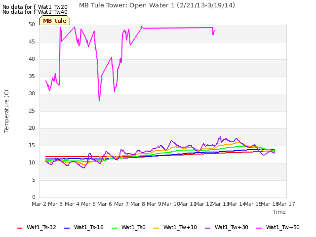 plot of MB Tule Tower: Open Water 1 (2/21/13-3/19/14)