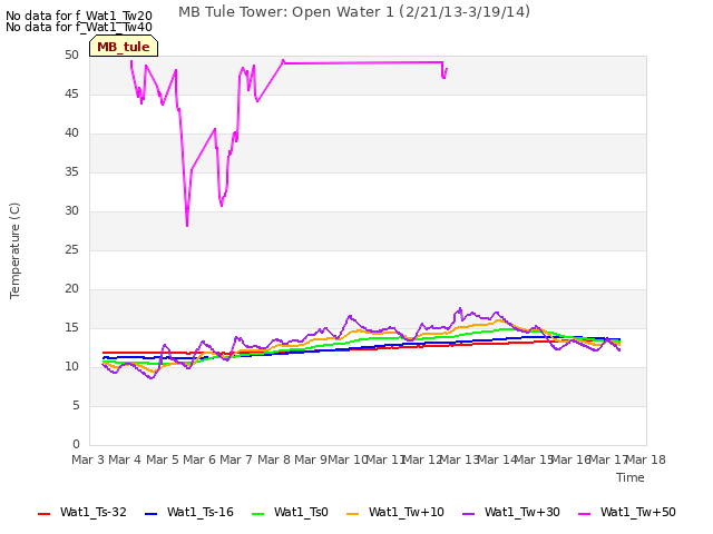 plot of MB Tule Tower: Open Water 1 (2/21/13-3/19/14)