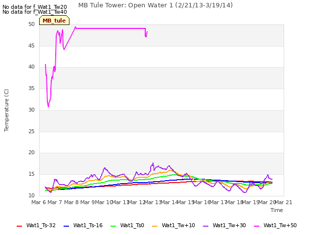 plot of MB Tule Tower: Open Water 1 (2/21/13-3/19/14)