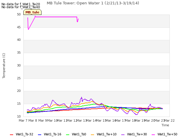plot of MB Tule Tower: Open Water 1 (2/21/13-3/19/14)