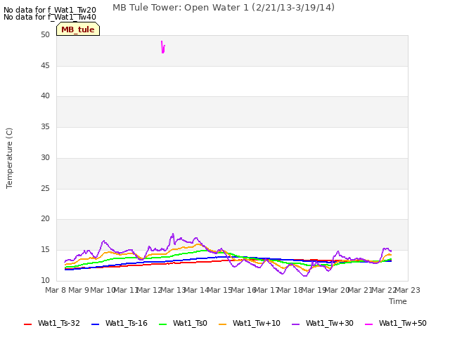 plot of MB Tule Tower: Open Water 1 (2/21/13-3/19/14)