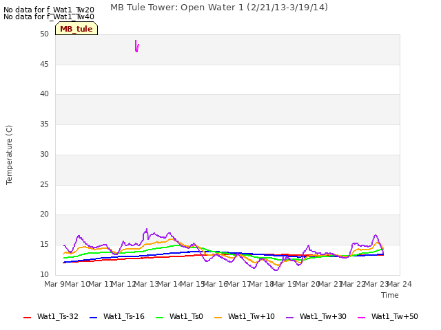 plot of MB Tule Tower: Open Water 1 (2/21/13-3/19/14)