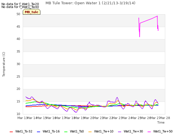 plot of MB Tule Tower: Open Water 1 (2/21/13-3/19/14)