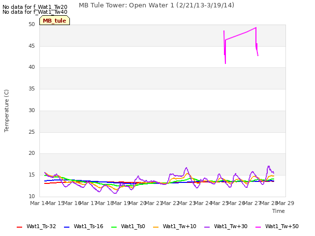 plot of MB Tule Tower: Open Water 1 (2/21/13-3/19/14)