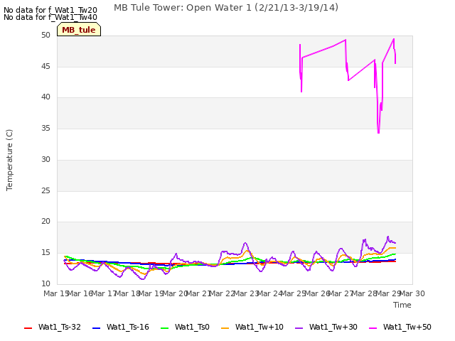 plot of MB Tule Tower: Open Water 1 (2/21/13-3/19/14)