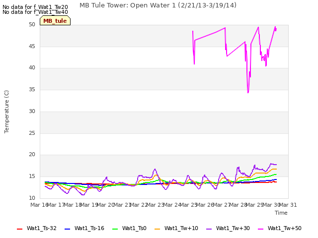 plot of MB Tule Tower: Open Water 1 (2/21/13-3/19/14)