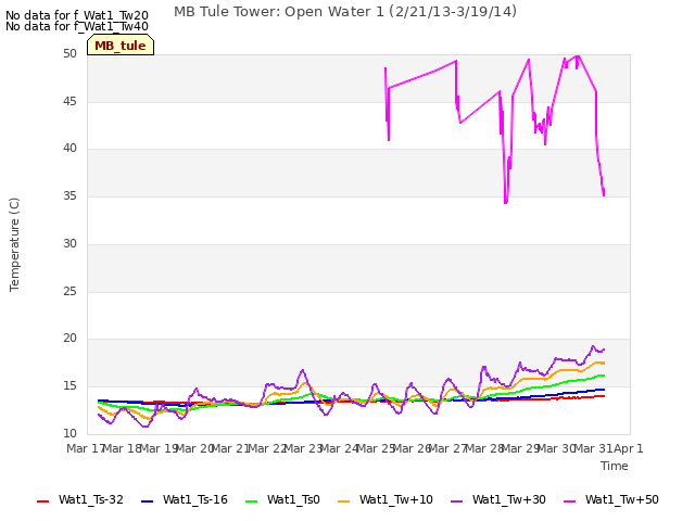 plot of MB Tule Tower: Open Water 1 (2/21/13-3/19/14)