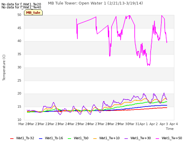 plot of MB Tule Tower: Open Water 1 (2/21/13-3/19/14)