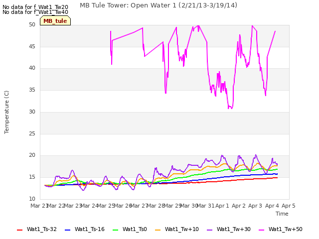 plot of MB Tule Tower: Open Water 1 (2/21/13-3/19/14)