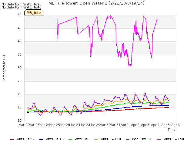 plot of MB Tule Tower: Open Water 1 (2/21/13-3/19/14)