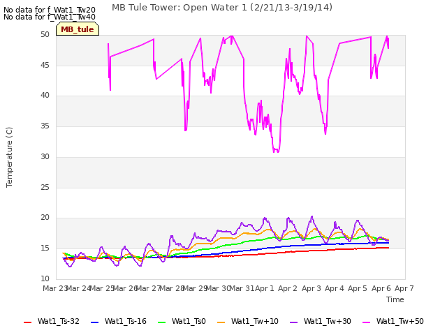 plot of MB Tule Tower: Open Water 1 (2/21/13-3/19/14)