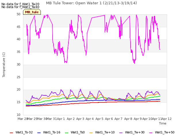 plot of MB Tule Tower: Open Water 1 (2/21/13-3/19/14)