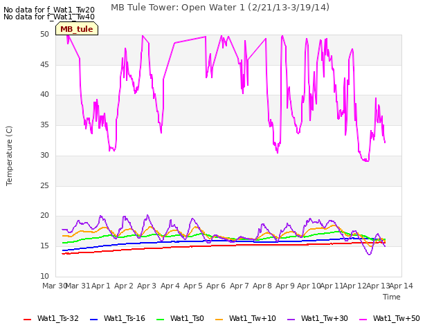 plot of MB Tule Tower: Open Water 1 (2/21/13-3/19/14)