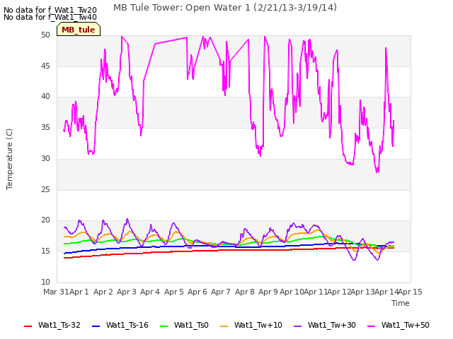 plot of MB Tule Tower: Open Water 1 (2/21/13-3/19/14)