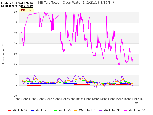 plot of MB Tule Tower: Open Water 1 (2/21/13-3/19/14)